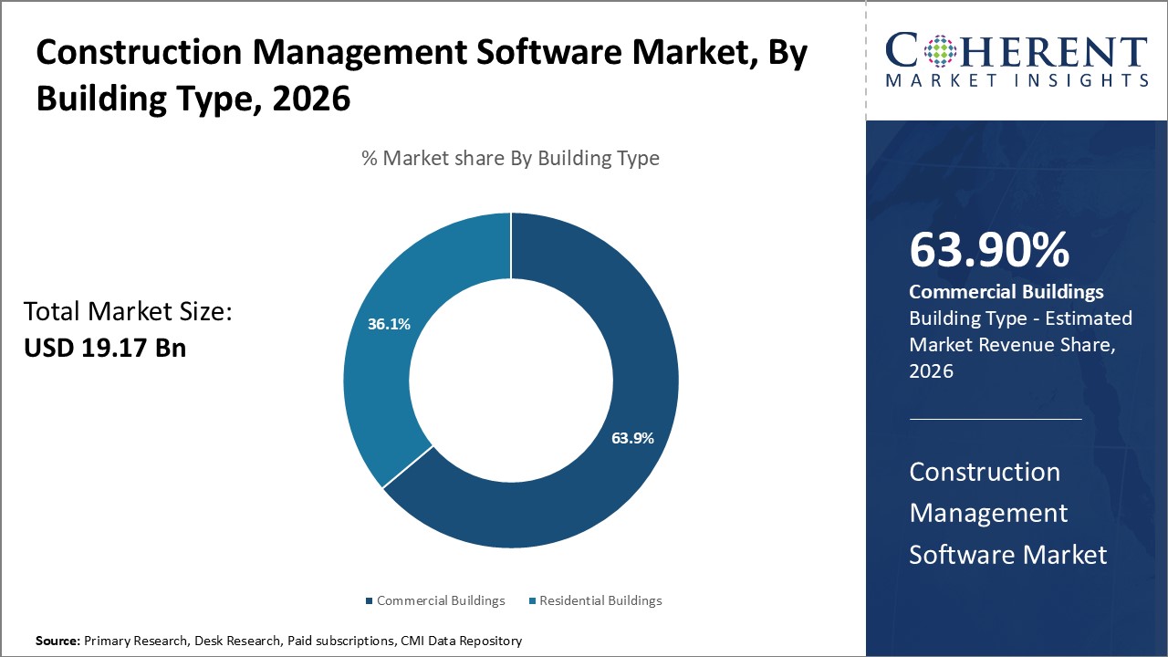 Construction Management Software Market, By Building Type Construction Management Software Market, By Building Type